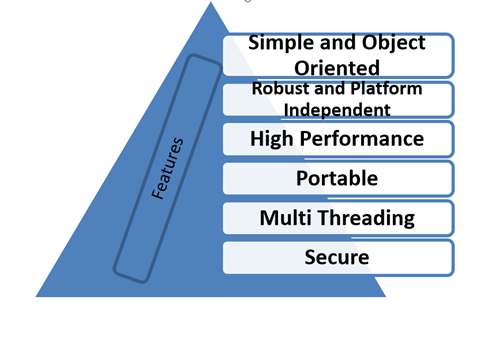 Java training online in tamilnadu